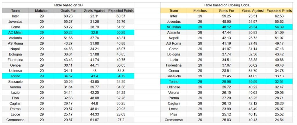 Forma reciente y análisis xG AC Milan contra Torino