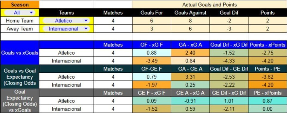 Tabla xG. Atlético Mineiro contra Internacional