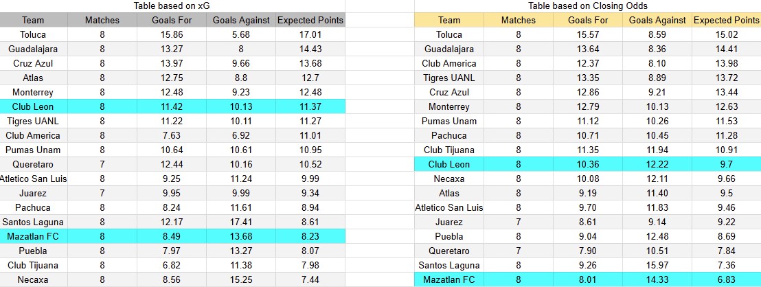 Tabla xG. Mazatlán contra León