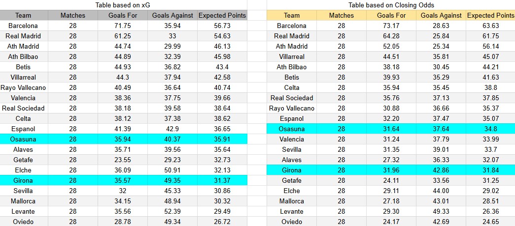 Tabla xG. Osasuna contra Girona