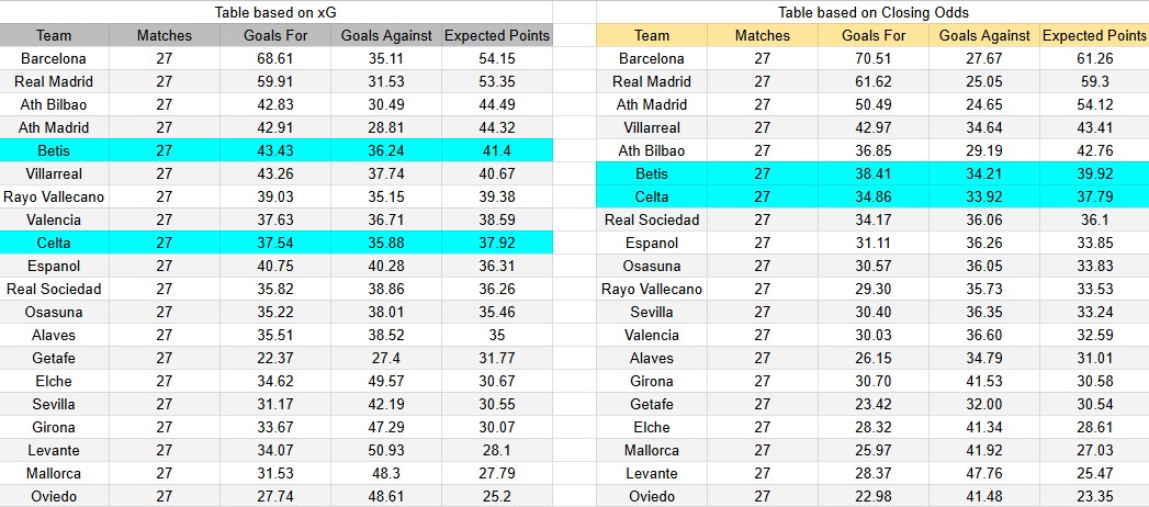 Tabla xG. Real Betis contra Celta de Vigo