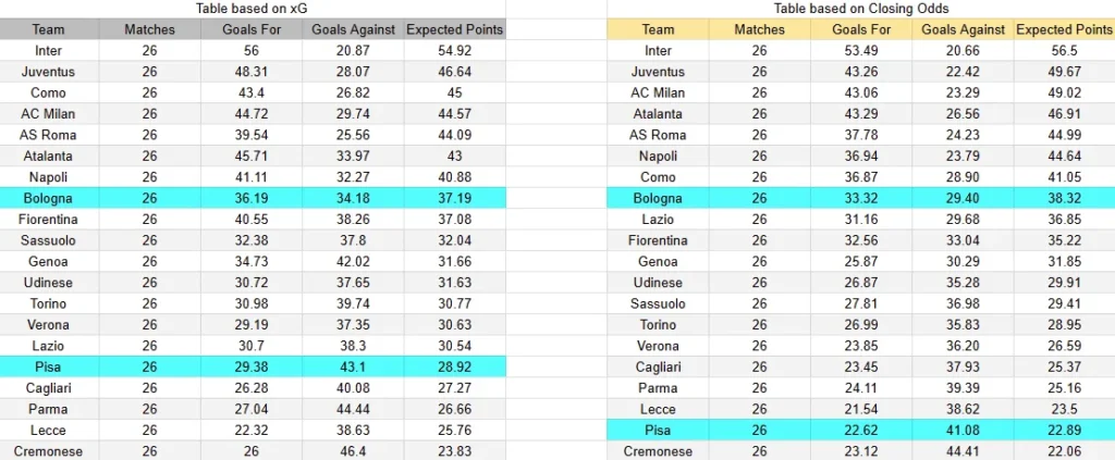 XG Pisa contra Bologna -Serie A Italia- 2 de Marzo