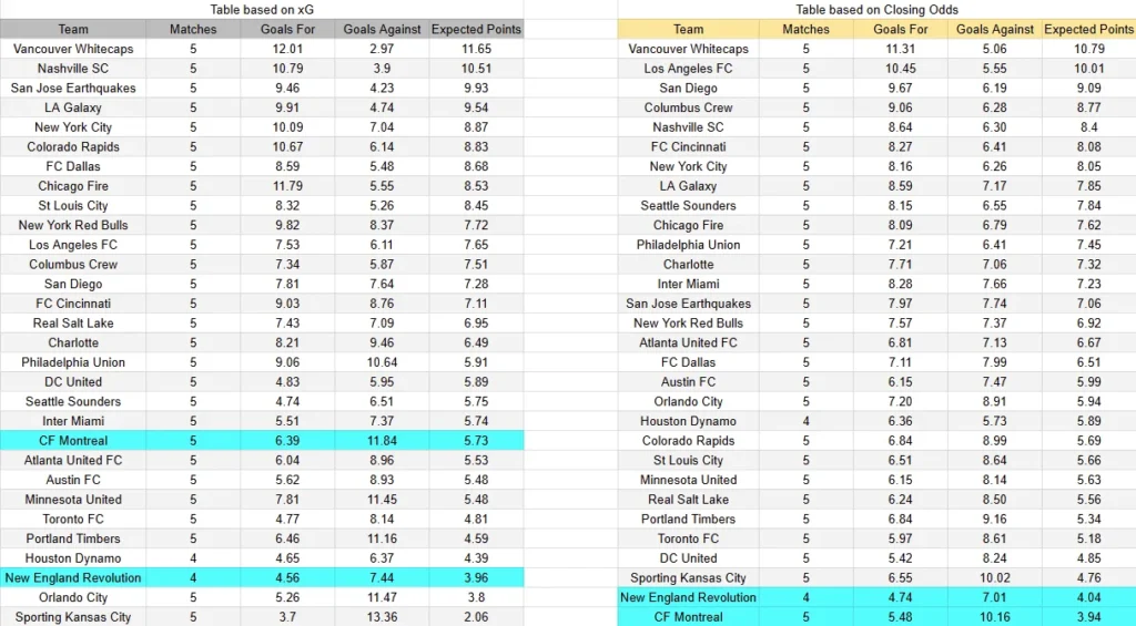 xG New England vs Montreal