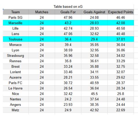 xGoals y tablas de expectativa de gol e información - Toulouse vs Marseille - Ligue 1 07.03.2026