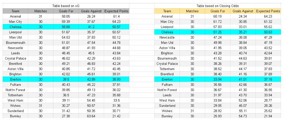 xGoles y análisis de expectativa de gol - Everton vs Chelsea – Premier League, 21.03.2026