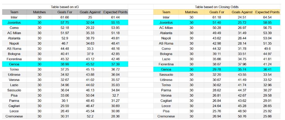Forma reciente y análisis xG Juventus contra Genoa