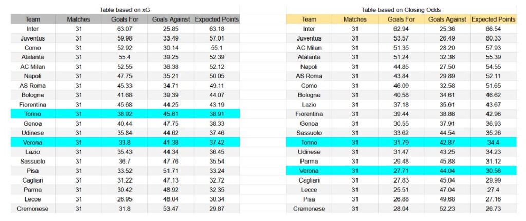 Forma reciente y análisis xG Torino contra Hellas Verona