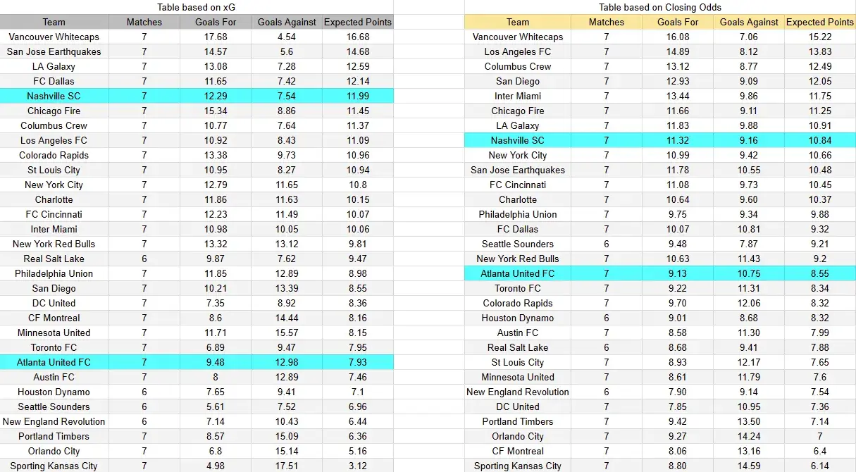 Tabla xG. Atlanta contra Nashville
