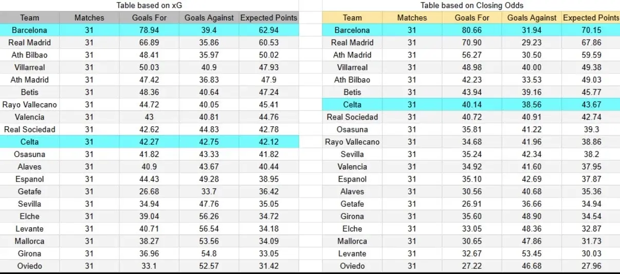 Tabla xG. Barcelona contra Celta de Vigo