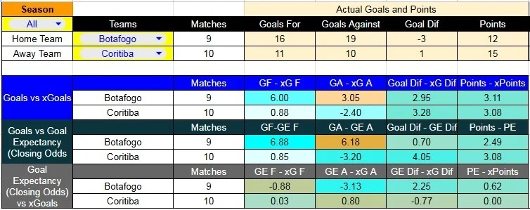 Tabla xG. Botafogo contra Coritiba