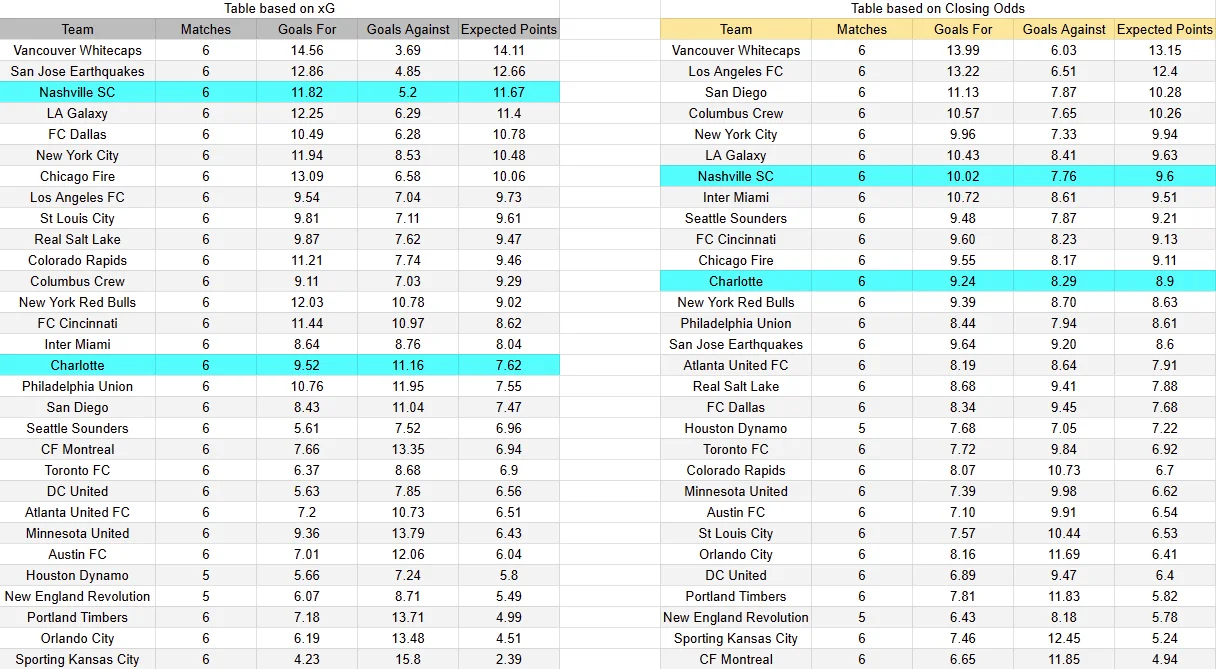 Tabla xG. Charlotte contra Nashville