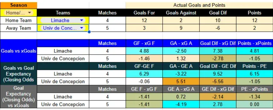 Tabla xG. Deportes Limache contra Universidad de Concepción
