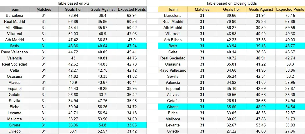 Tabla xG. Girona contra Real Betis