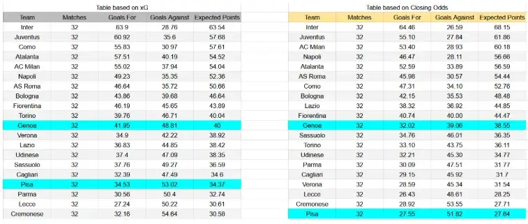 Tabla xG. Pisa contra Génova