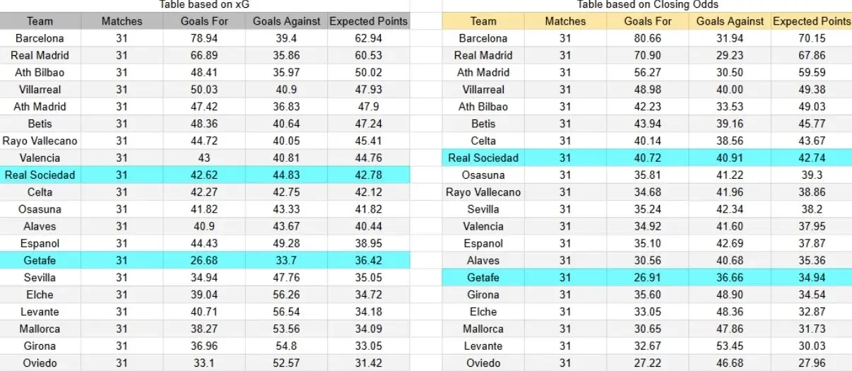 Tabla xG. Real Sociedad contra Getafe