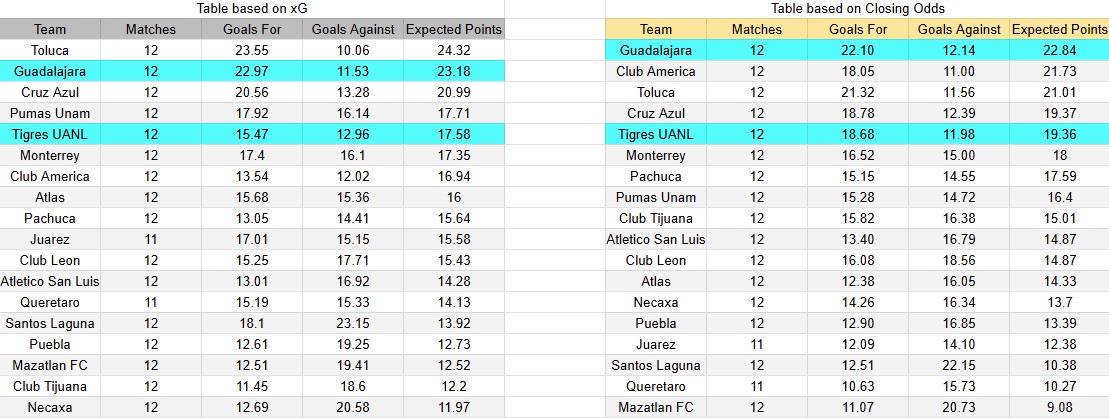 Tabla xG. Tigres contra Guadalajara