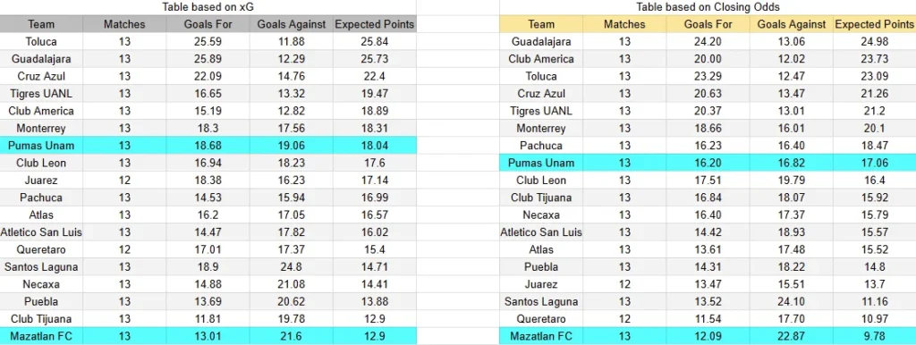 xG Pumas UNAM vs Mazatlán