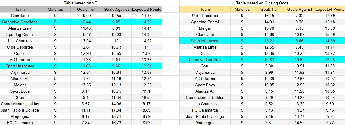 Tabla xG. Sport Huancayo contra Deportivo Garcilaso