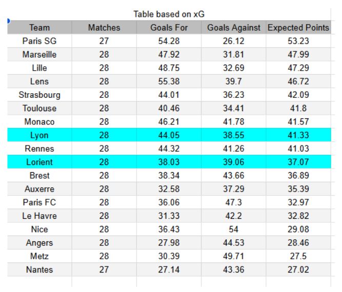xGoals y análisis - Lyon vs Lorient- Ligue 1 12.04.2026
