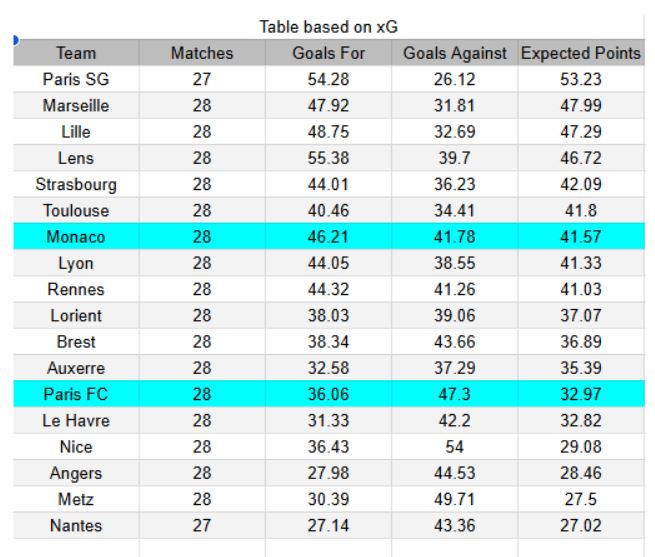 xGoals y análisis - Paris FC vs Monaco - Ligue 1, 10.04.2026