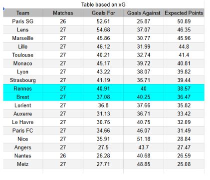 xGoles y expectativas de gol - Brest vs Rennes - Ligue 1 04.04.2026