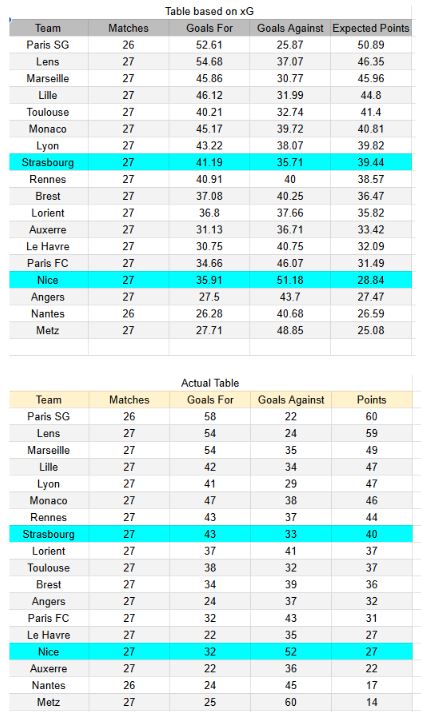 xGoles y expectativas de gol Strasbourg vs Nice - Ligue 1 04.04.2026