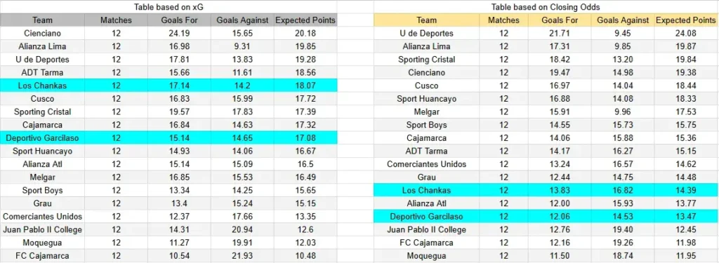 xg Los Chankas contra Deportivo Garcilaso - Liga 1 Perú - 4 de mayo 2026, 13:00h