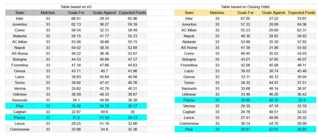 Forma reciente y análisis de xG de Parma contra Pisa