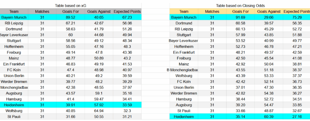 xG Bayern Múnich contra Heidenheim - Bundesliga, 2 de mayo de 2026, 15:30 CET