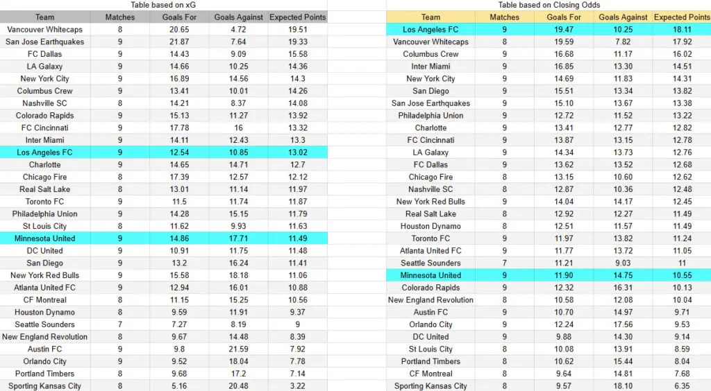 xG Minnesota contra Los Ángeles FC -Torneo MLS Estados Unidos Primera División- 25 de Abril (15:45 hora local)