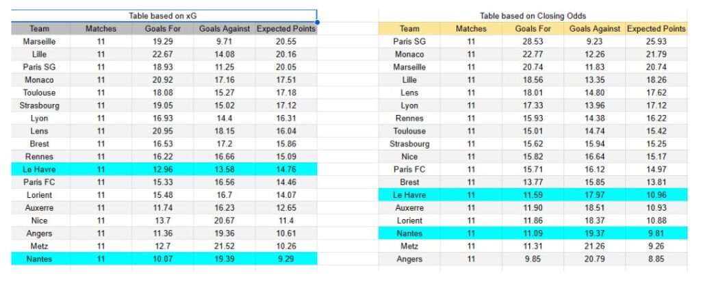 Análisis xG y métricas de goles esperados Le Havre contra Nantes – Ligue 1, 8 de noviembre de 2025