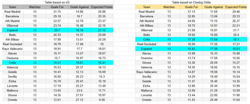 Celta de Vigo contra Espanyol — LaLiga, 30 noviembre 2025 xGoals y expectativas de gol – Tablas y perspectivas