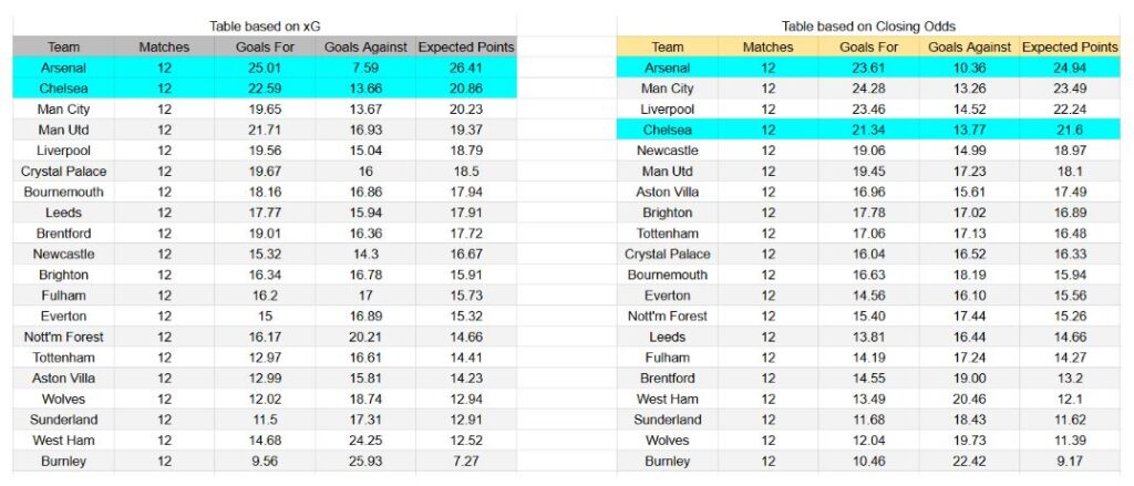 Chelsea vs Arsenal – Premier League, 30-11-2025 - xGoals y Tablas de Expectativa de Gol – Insights