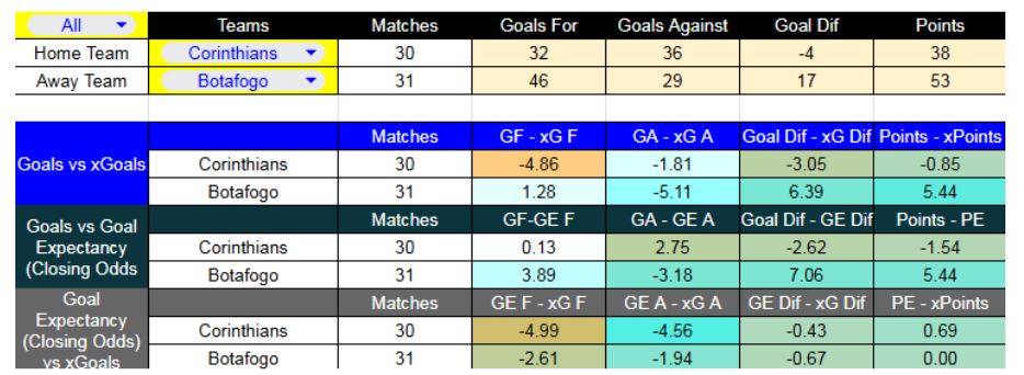 Corinthians contra Botafogo se enfrentarán este domingo 30 de noviembre - Forma reciente y métricas XG