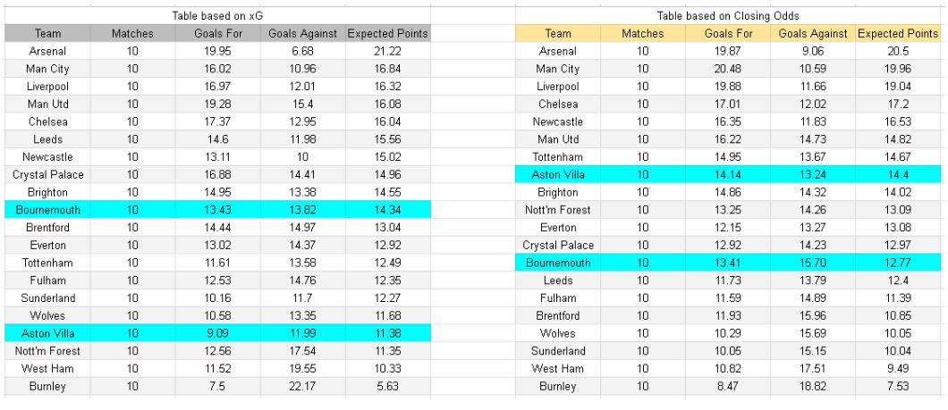 Datos de xG y análisis estadístico - Aston Villa contra Bournemouth – Premier League, 9 de noviembre de 2025, 15.00 CET