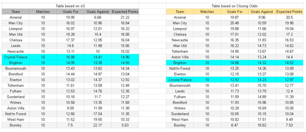 Datos de xG y análisis estadístico - Crystal Palace contra Brighton – Premier League, 9 de noviembre de 2025, 15.00 CET