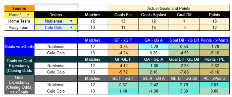 Estadísticas del Ñublense contra Colo-Colo