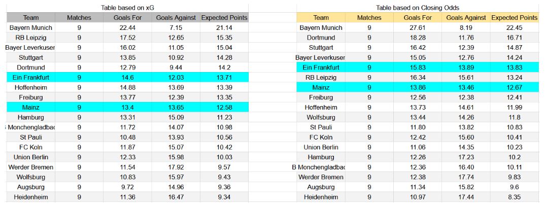 Forma reciente y análisis xG – Eintracht Frankfurt contra Mainz 05