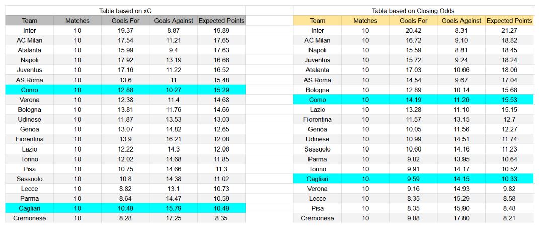 Forma reciente y datos de xG – Como contra Cagliari