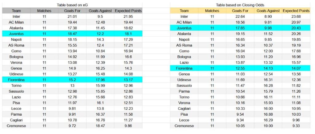 Forma reciente y datos xG Fiorentina vs Juventus