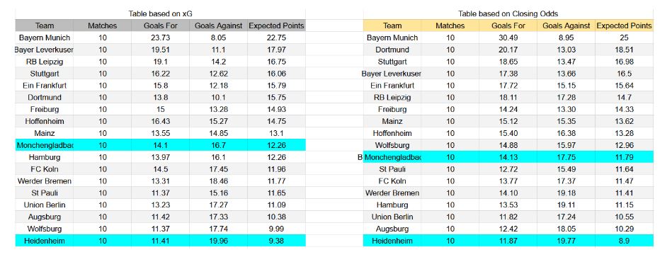 Forma reciente y datos xG Heidenheim contra Mönchengladbach