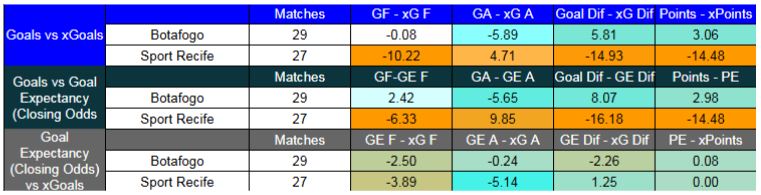 Forma reciente y métricas XG de Botafogo contra Sport Recife