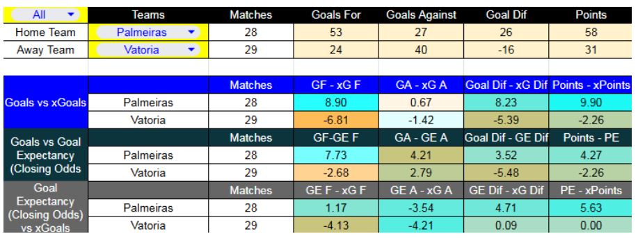 Forma reciente y métricas XG de Palmeiras contra Vitória