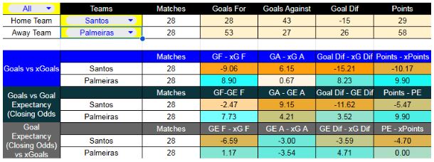 Forma reciente y métricas XG de Santos contra Palmeiras