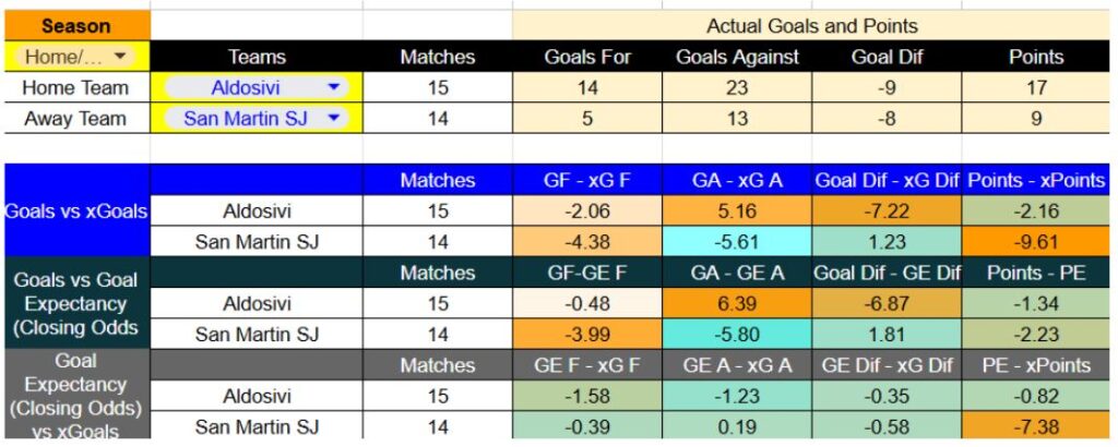 Forma reciente y métricas de Aldosivi contra San Martín de San Juan