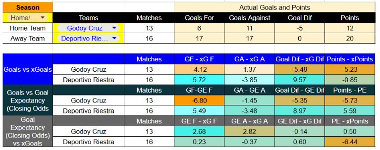 Forma reciente y métricas de Godoy Cruz contra Deportivo Riestra
