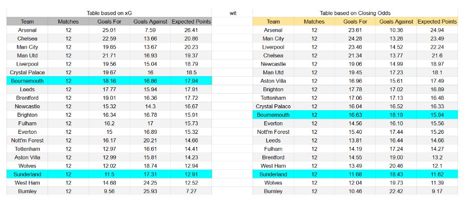 Sunderland vs Bournemouth – Premier League, 29-11-2025