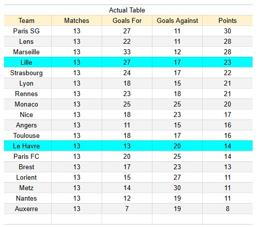 Tablas xG y análisis de expectativa de gol - Le Havre vs Lille - Ligue 1, 30.11.2025 1