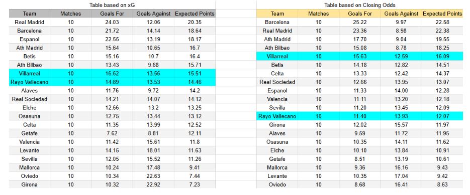 Villarreal contra Rayo Vallecano – LaLiga- sábado 1 de noviembre 202 xGoals y expectativas de gol – Tablas y perspectivas