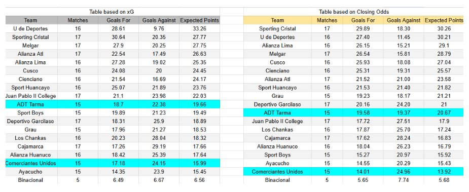 xGoals y expectativas de gol – Tablas y perspectivas - Comerciantes Unidos contra ADT Tarma – Liga 1 Perú– 23 noviembre 2025